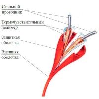 ИП104 Спектрон-STSW - 138. Извещатель тепловой линейный (термокабель). Спектрон НПО