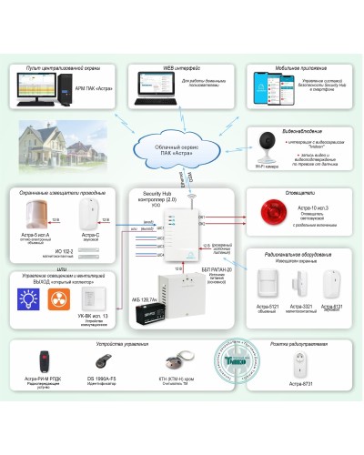 ОПС-067. Объектовая GSM-сигнализация Security Hub для охраны квартир, загородных домов, офисов. ТЕКО в Новом Уренгое